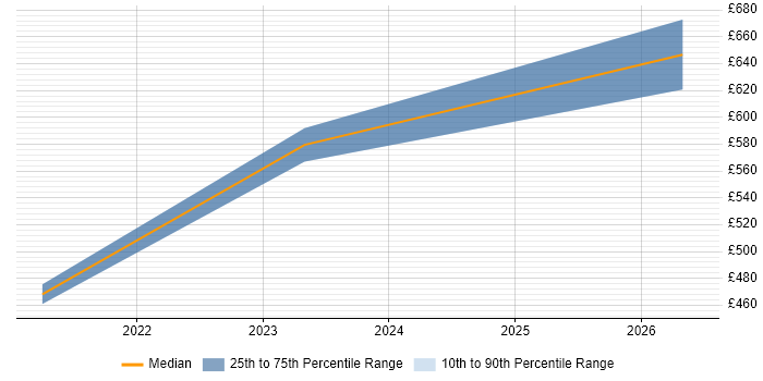 Contractor daily rate distribution trend for jobs in the City of Westminster citing IoT