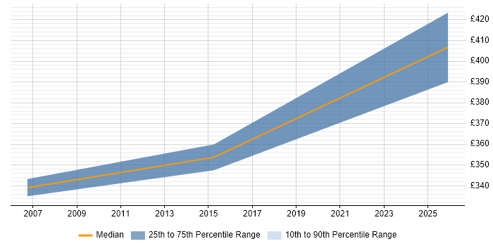 Contractor daily rate distribution trend for jobs in the City of Westminster citing ISTQB