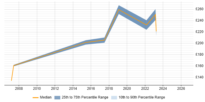 Contractor daily rate distribution trend for IT Engineer job vacancies in the City of Westminster