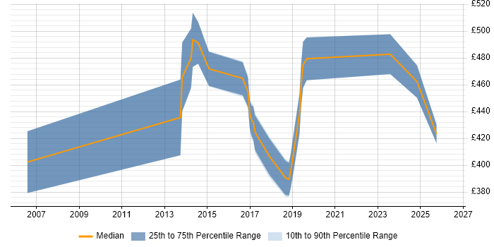 Contractor daily rate distribution trend for IT Manager job vacancies in the City of Westminster