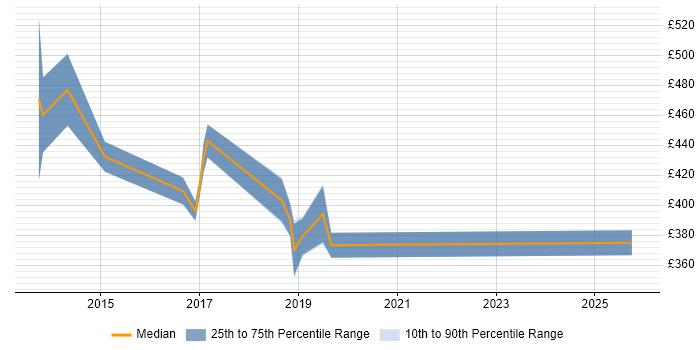 Contractor daily rate distribution trend for IT Project Manager job vacancies in the City of Westminster