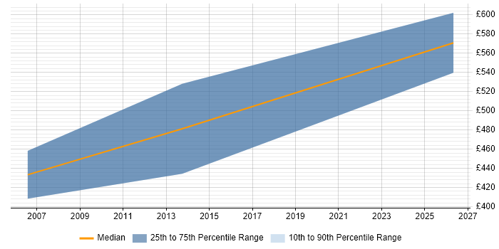Contractor daily rate distribution trend for IT Services Manager job vacancies in the City of Westminster
