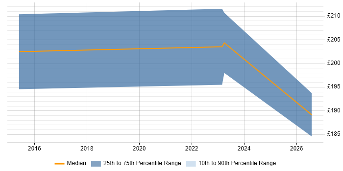 Contractor daily rate distribution trend for IT Support Engineer job vacancies in the City of Westminster