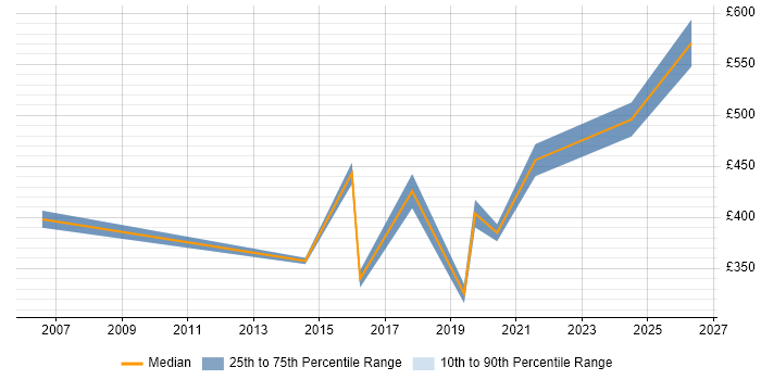Contractor daily rate distribution trend for jobs in the City of Westminster citing ITIL Certification