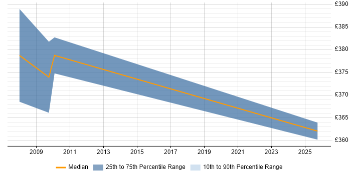 Contractor daily rate distribution trend for jobs in the City of Westminster citing ITIL Foundation Certificate