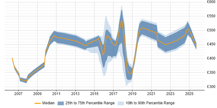 Contractor daily rate distribution trend for jobs in the City of Westminster citing ITIL