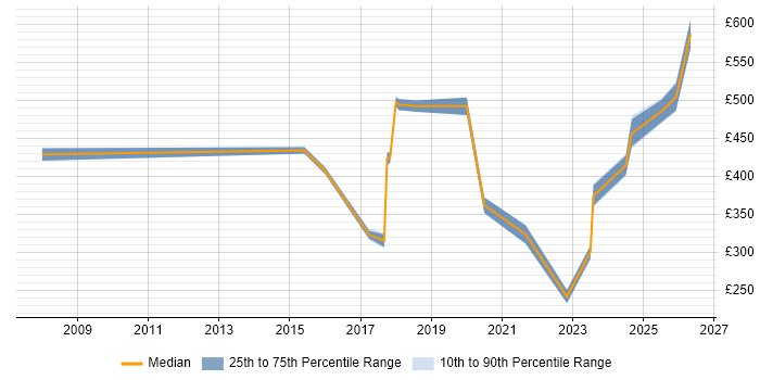 Contractor daily rate distribution trend for jobs in the City of Westminster citing ITSM