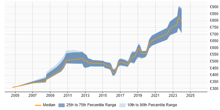 Contractor daily rate distribution trend for Java Developer job vacancies in the City of Westminster