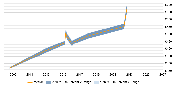 Contractor daily rate distribution trend for Java Engineer job vacancies in the City of Westminster