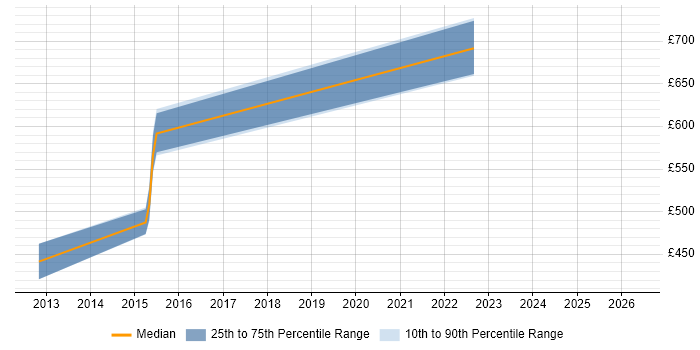 Contractor daily rate distribution trend for Java Software Engineer job vacancies in the City of Westminster