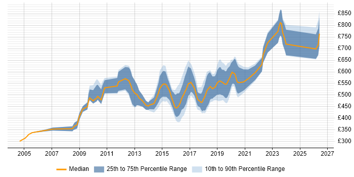Contractor daily rate distribution trend for jobs in the City of Westminster citing Java