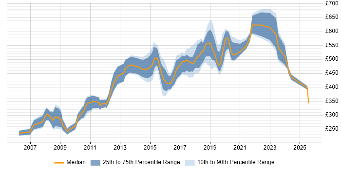 Contractor daily rate distribution trend for jobs in the City of Westminster citing JavaScript