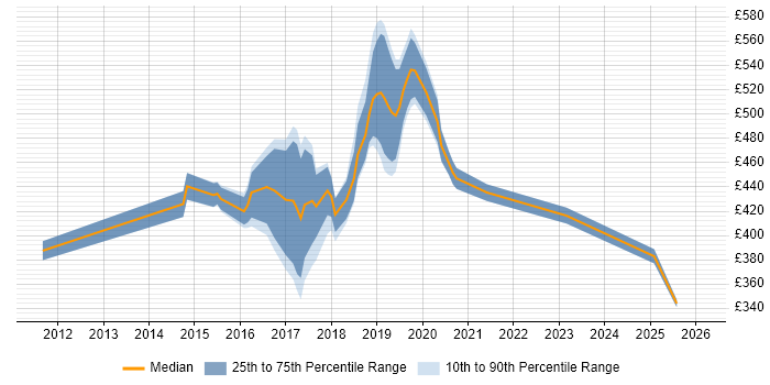 Contractor daily rate distribution trend for jobs in the City of Westminster citing JIRA