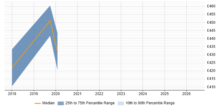 Contractor daily rate distribution trend for jobs in the City of Westminster citing JMeter