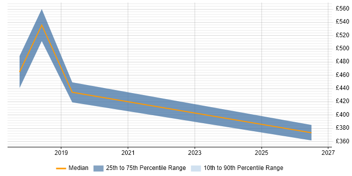 Contractor daily rate distribution trend for jobs in the City of Westminster citing Journey Map