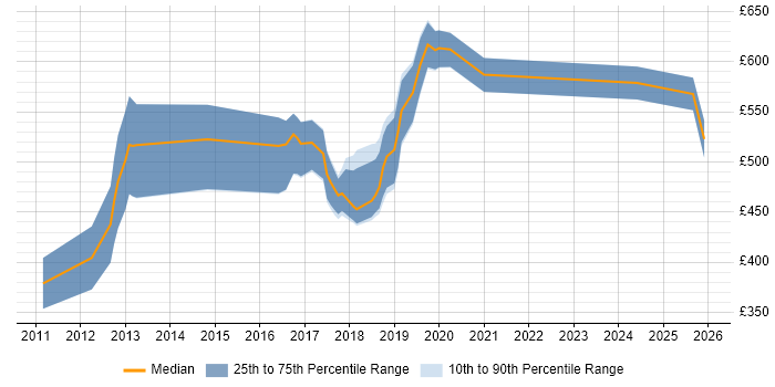 Contractor daily rate distribution trend for jobs in the City of Westminster citing JSON