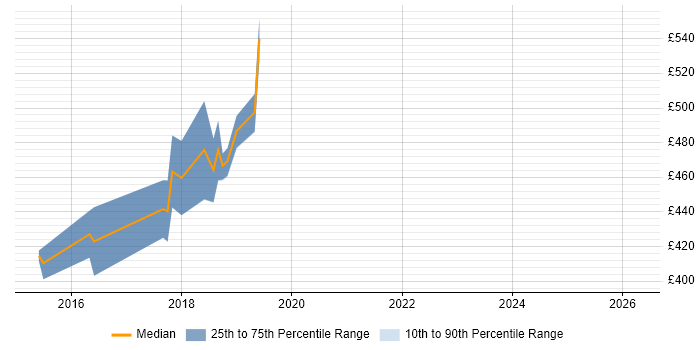 Contractor daily rate distribution trend for jobs in the City of Westminster citing JUnit