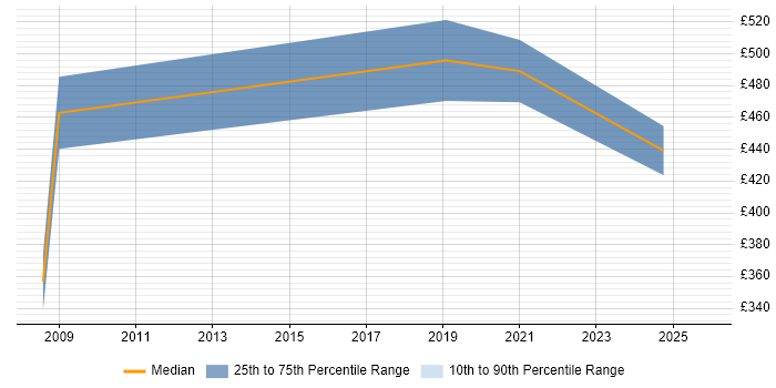 Contractor daily rate distribution trend for jobs in the City of Westminster citing Kalman Filter