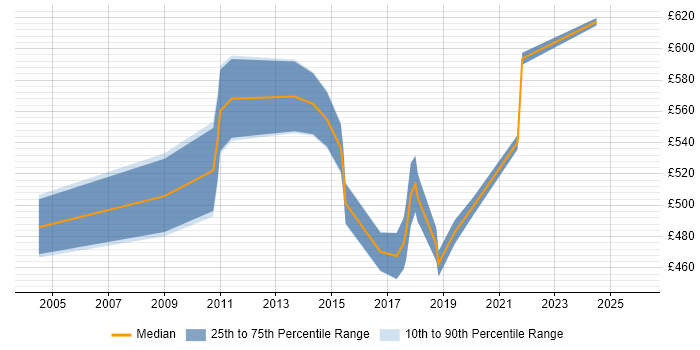 Contractor daily rate distribution trend for jobs in the City of Westminster citing Knowledge Transfer