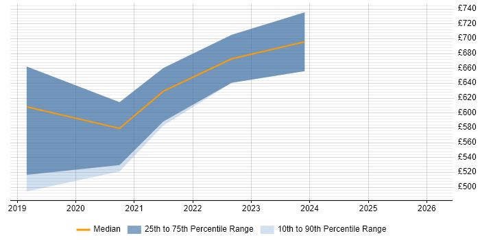 Contractor daily rate distribution trend for jobs in the City of Westminster citing Kotlin
