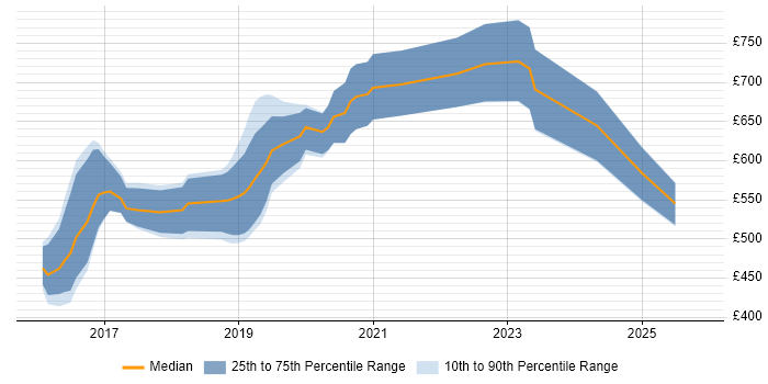 Contractor daily rate distribution trend for jobs in the City of Westminster citing Kubernetes