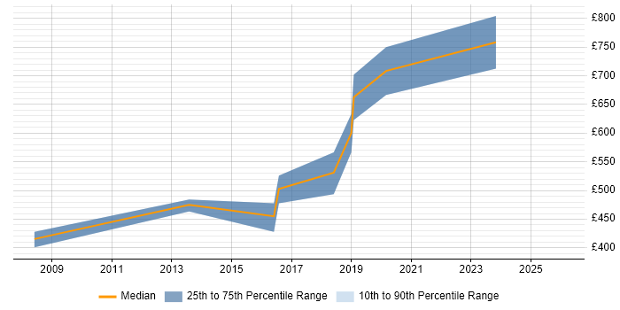 Contractor daily rate distribution trend for Lead Developer job vacancies in the City of Westminster