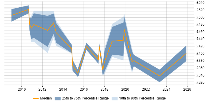Contractor daily rate distribution trend for jobs in the City of Westminster citing Legal