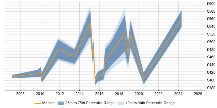 Contractor daily rate distribution trend for jobs in the City of Westminster citing Line Management