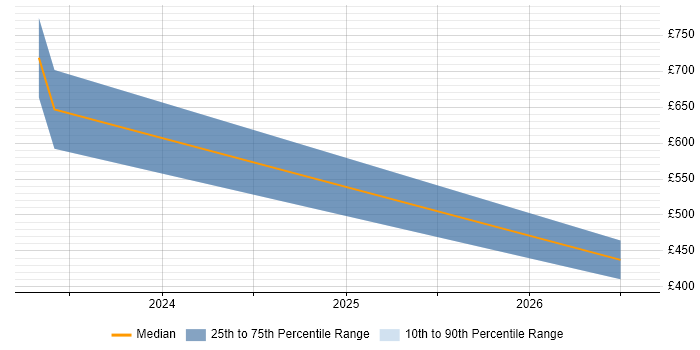 Contractor daily rate distribution trend for jobs in the City of Westminster citing LLM