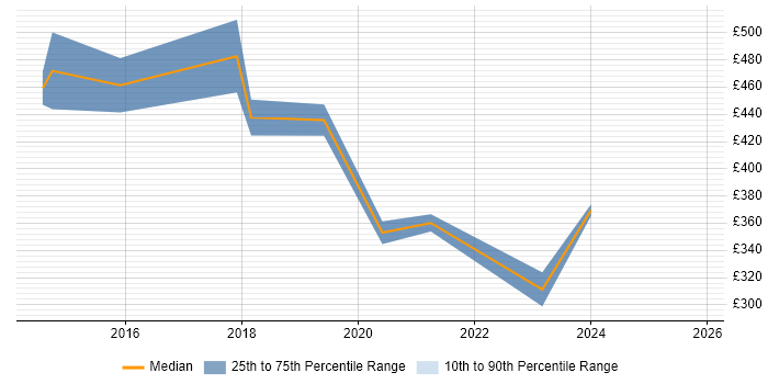 Contractor daily rate distribution trend for jobs in the City of Westminster citing Local Government