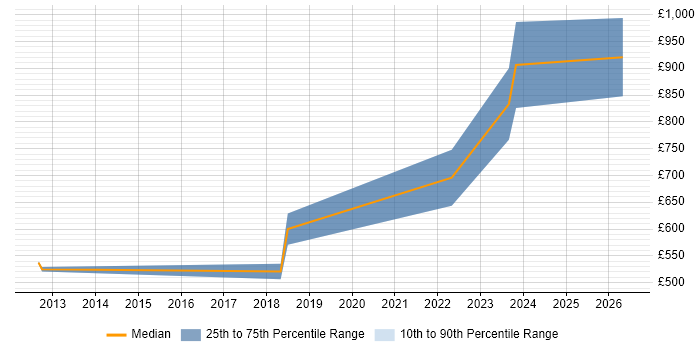 Contractor daily rate distribution trend for jobs in the City of Westminster citing Low Latency