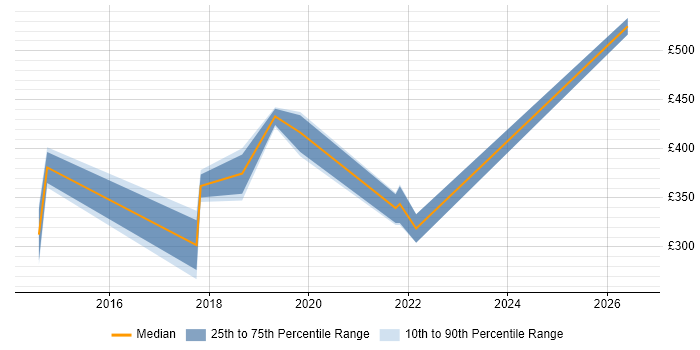Contractor daily rate distribution trend for jobs in the City of Westminster citing Mac OS