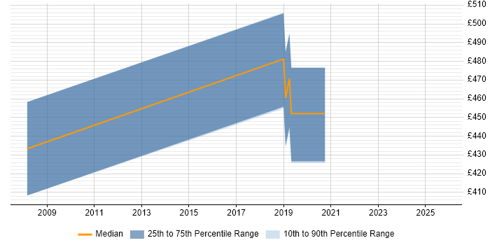 Contractor daily rate distribution trend for jobs in the City of Westminster citing Manual Testing