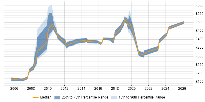 Contractor daily rate distribution trend for jobs in the City of Westminster citing Marketing