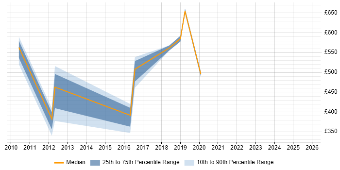 Contractor daily rate distribution trend for jobs in the City of Westminster citing Master&#39;s Degree