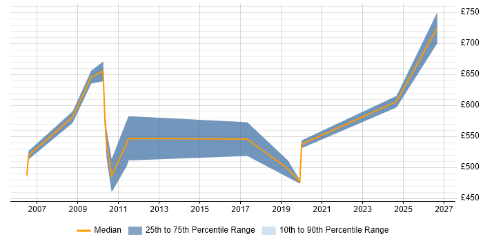 Contractor daily rate distribution trend for jobs in Mayfair citing Banking