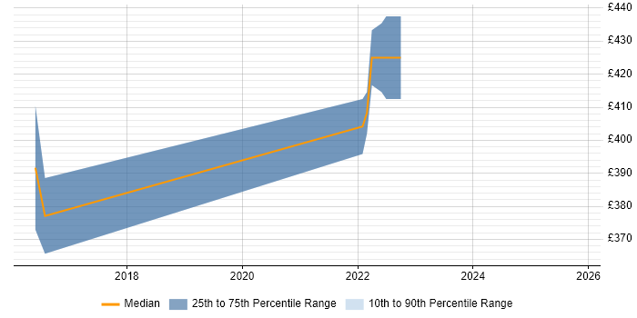 Contractor daily rate distribution trend for Citrix Engineer job vacancies in Mayfair
