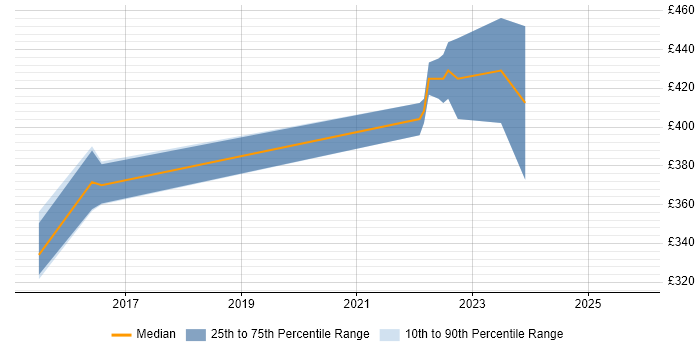 Contractor daily rate distribution trend for jobs in Mayfair citing Citrix