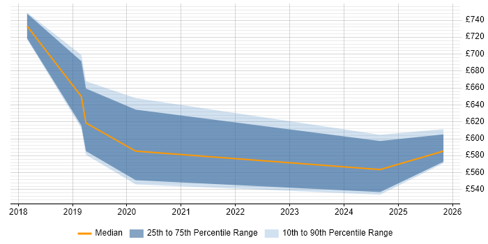 Contractor daily rate distribution trend for jobs in Mayfair citing Data Modelling