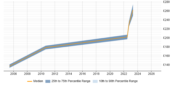 Contractor daily rate distribution trend for Desktop Engineer job vacancies in Mayfair