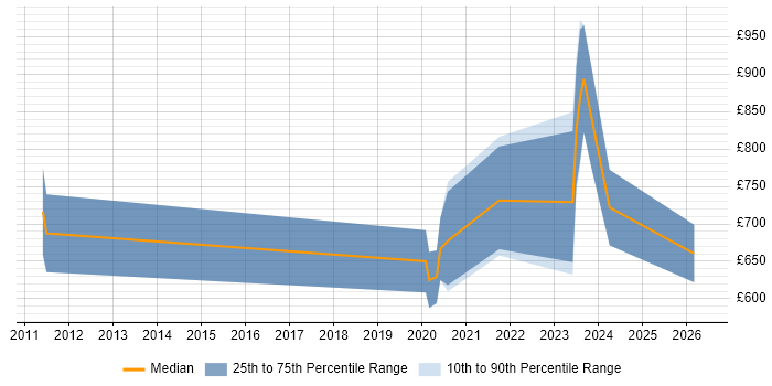 Contractor daily rate distribution trend for jobs in Mayfair citing Equities