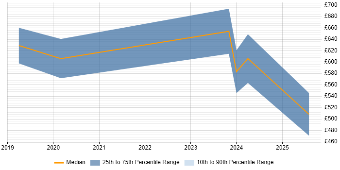 Contractor daily rate distribution trend for ETL Developer job vacancies in Mayfair