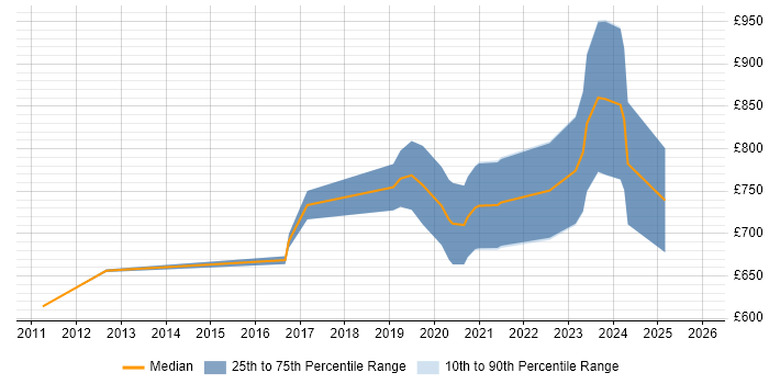 Contractor daily rate distribution trend for jobs in Mayfair citing Fixed Income