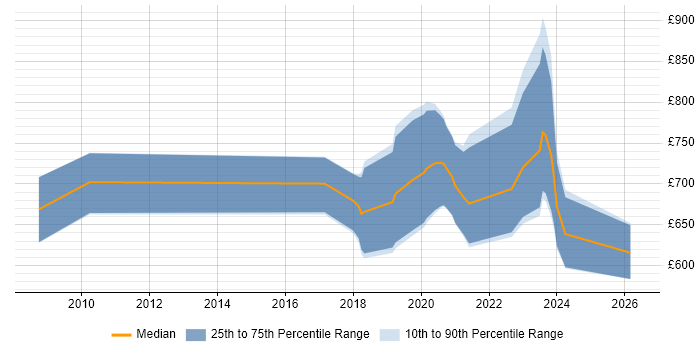 Contractor daily rate distribution trend for jobs in Mayfair citing Greenfield Project