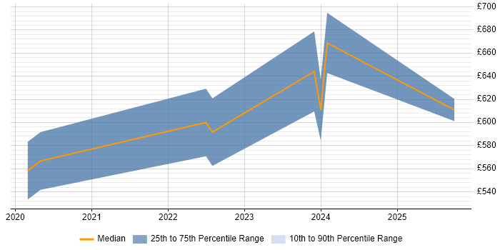Contractor daily rate distribution trend for jobs in Mayfair citing MiFID