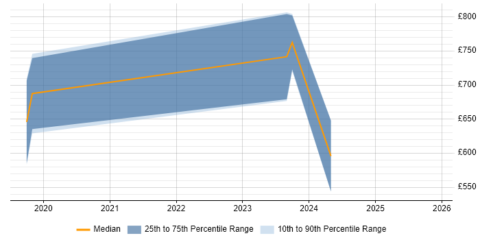 Contractor daily rate distribution trend for jobs in Mayfair citing Onboarding