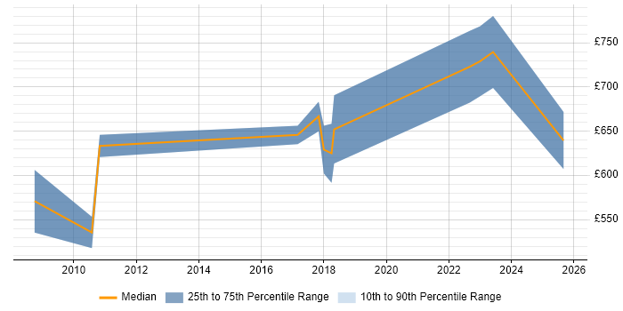 Contractor daily rate distribution trend for jobs in Mayfair citing OO