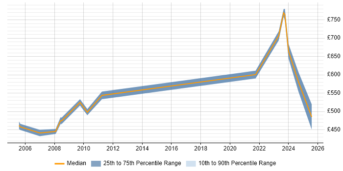Contractor daily rate distribution trend for jobs in Mayfair citing Oracle