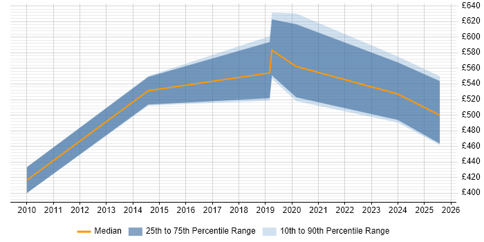 Contractor daily rate distribution trend for jobs in Mayfair citing Perl
