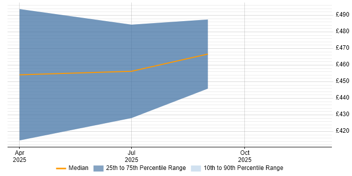 Contractor daily rate distribution trend for PowerShell Engineer job vacancies in Mayfair